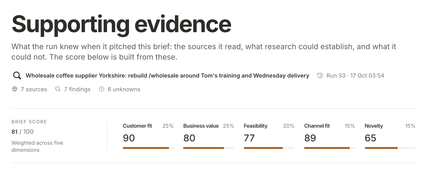 The top of the Supporting evidence page for the Wholesale brief: the run it came from, 7 sources, 7 findings, 6 unknowns, and the brief score of 81 across five dimensions
