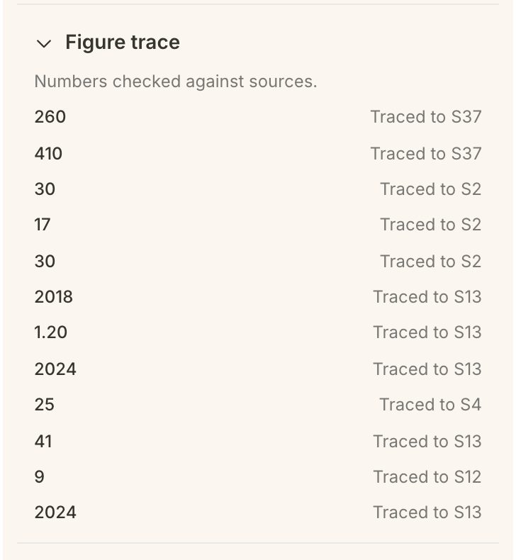 Figure trace, open: Numbers checked against sources, each number in the brief beside the source it was traced to