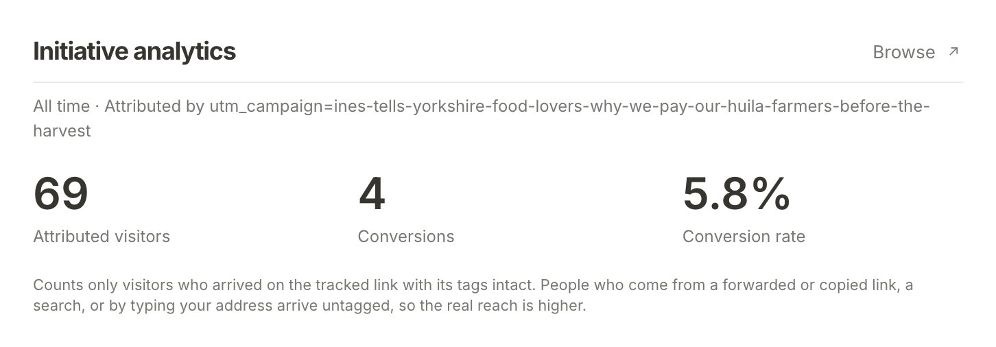 Initiative analytics for the podcast guesting initiative: attributed visitors, conversions and conversion rate, counted by its own tracked link