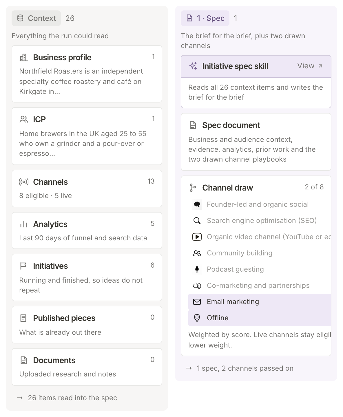 The Context and 1 · Spec columns of the initiative board: what the run read (business profile, ideal customer, channels, analytics, initiatives) and the channel draw that picked email marketing and offline