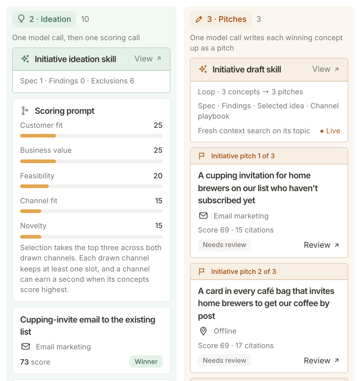 The 2 · Ideation and 3 · Pitches columns: the scoring prompt with its five weights, the selection rule, the first winning idea and the first two pitches, each with a score and a citation count
