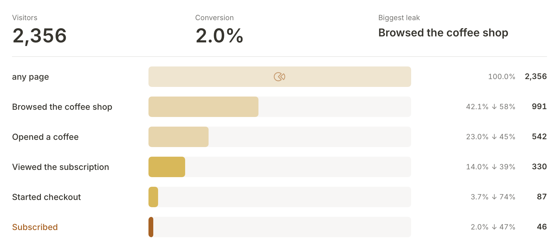 The top of Northfield's Analytics page, counting visitors through each step of the funnel