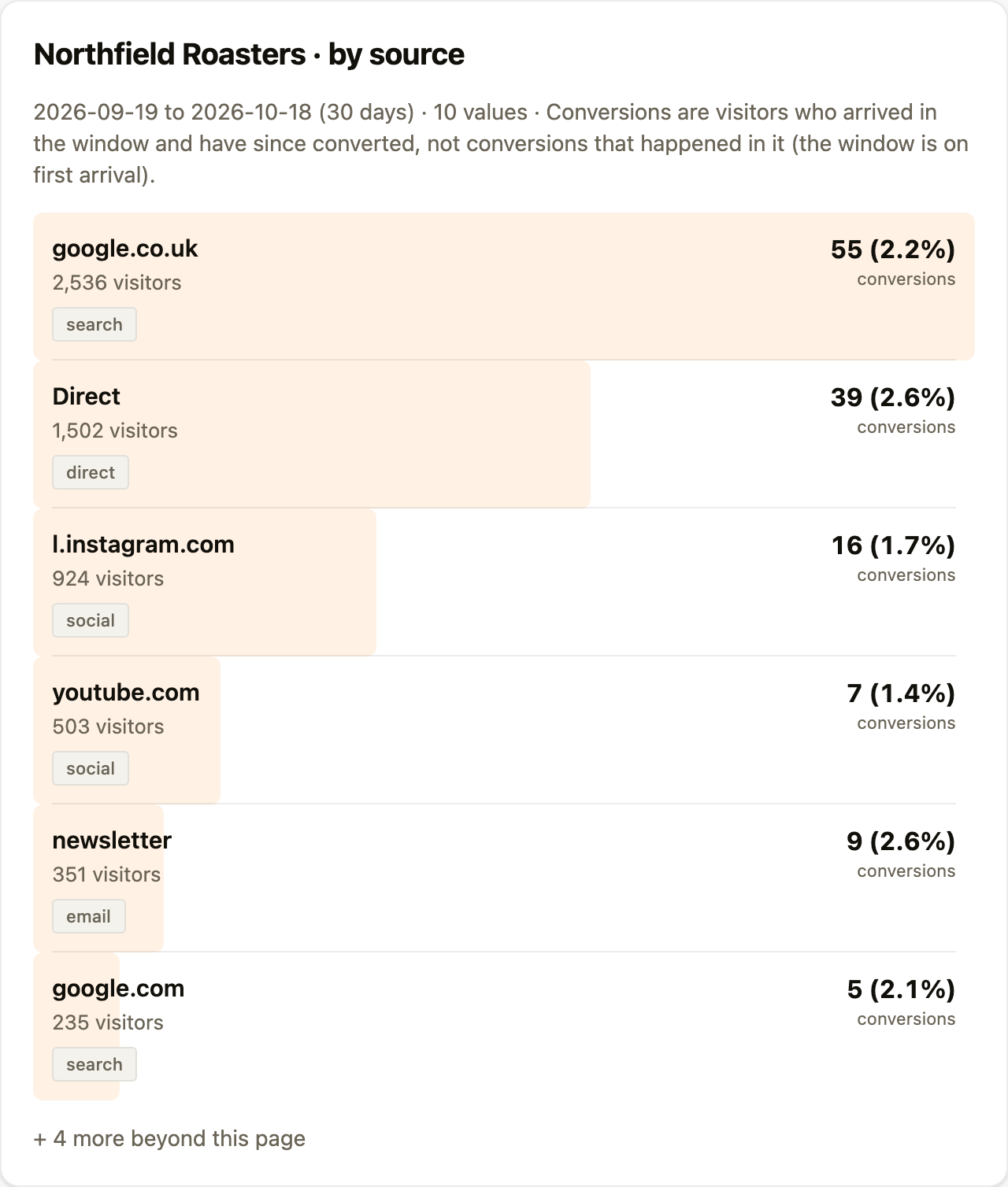 The panel a funnel_breakdown answer draws: Northfield's visitors and conversions by source over the last 30 days