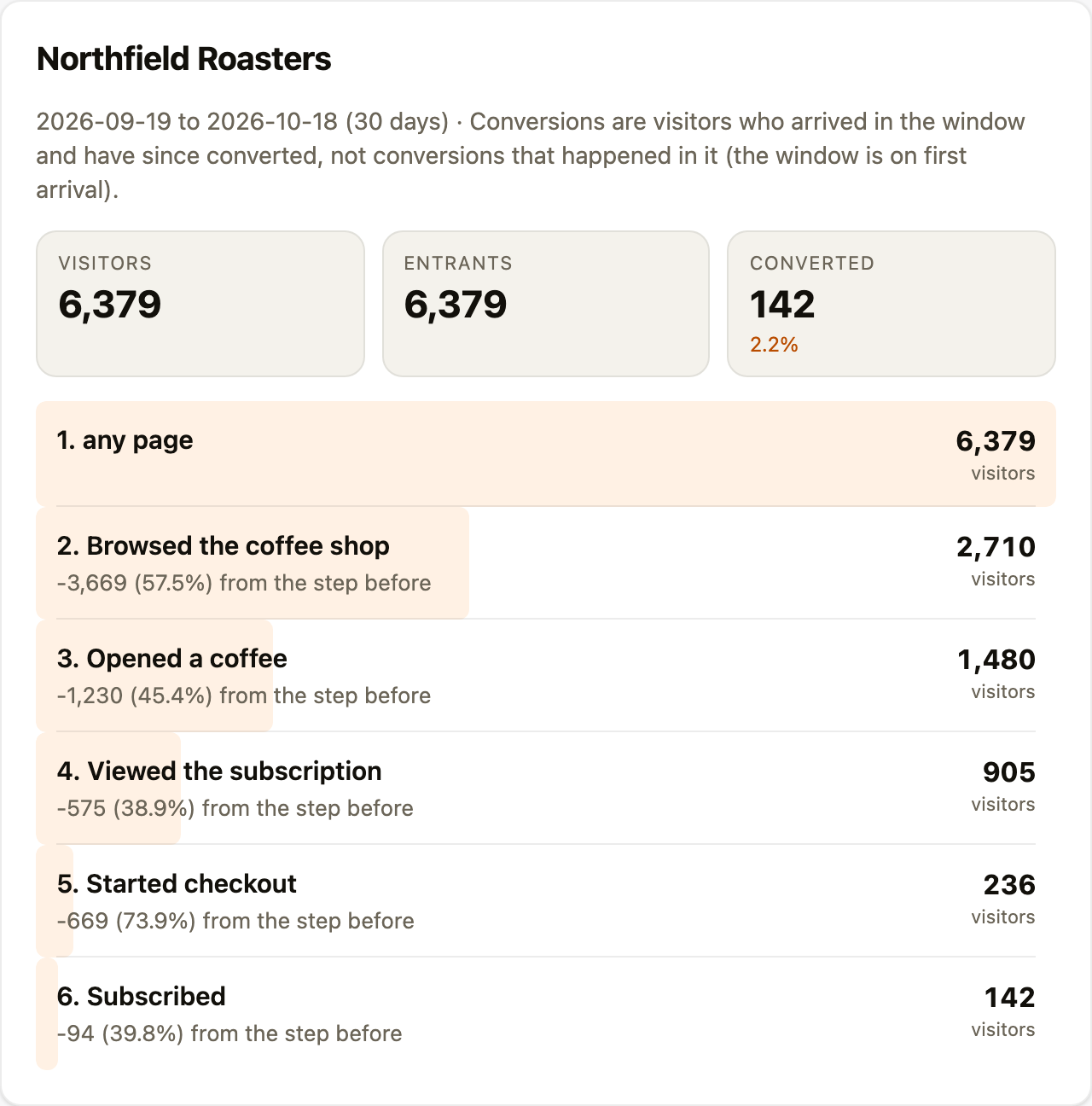 The panel a funnel_report answer draws for Northfield's funnel over the last 30 days: visitors at each step, with the drop between them