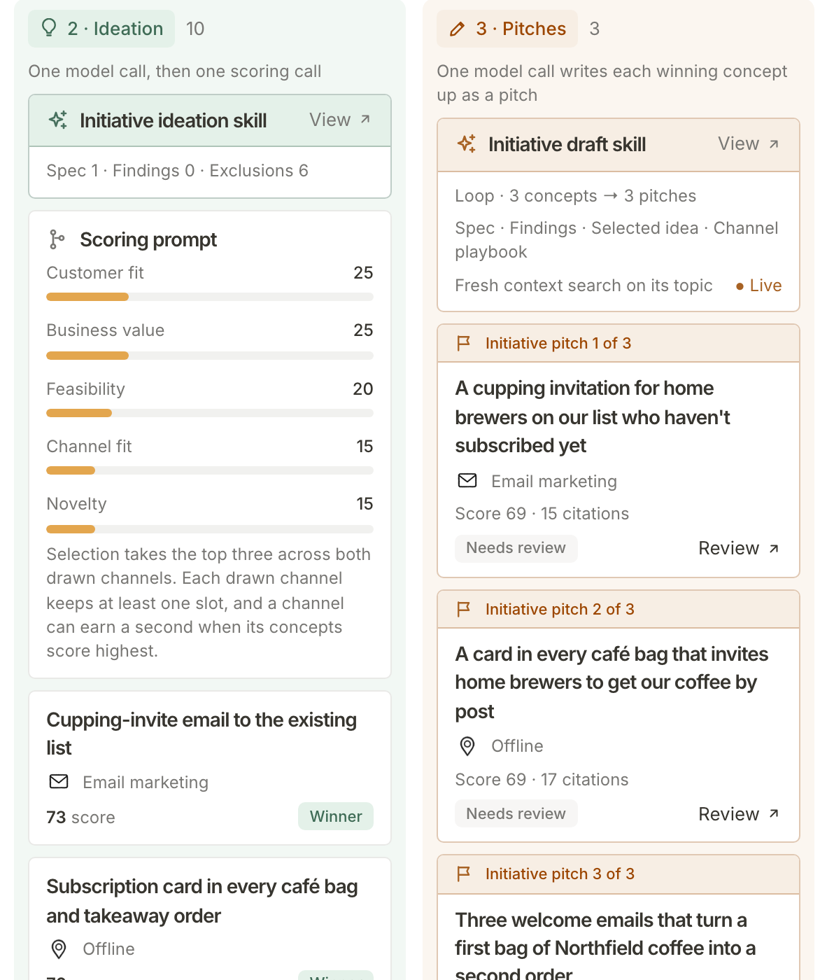 The Ideation and Pitches columns of a finished run: the scoring weights and winning ideas, then the initiative pitches written from them, each marked Needs review