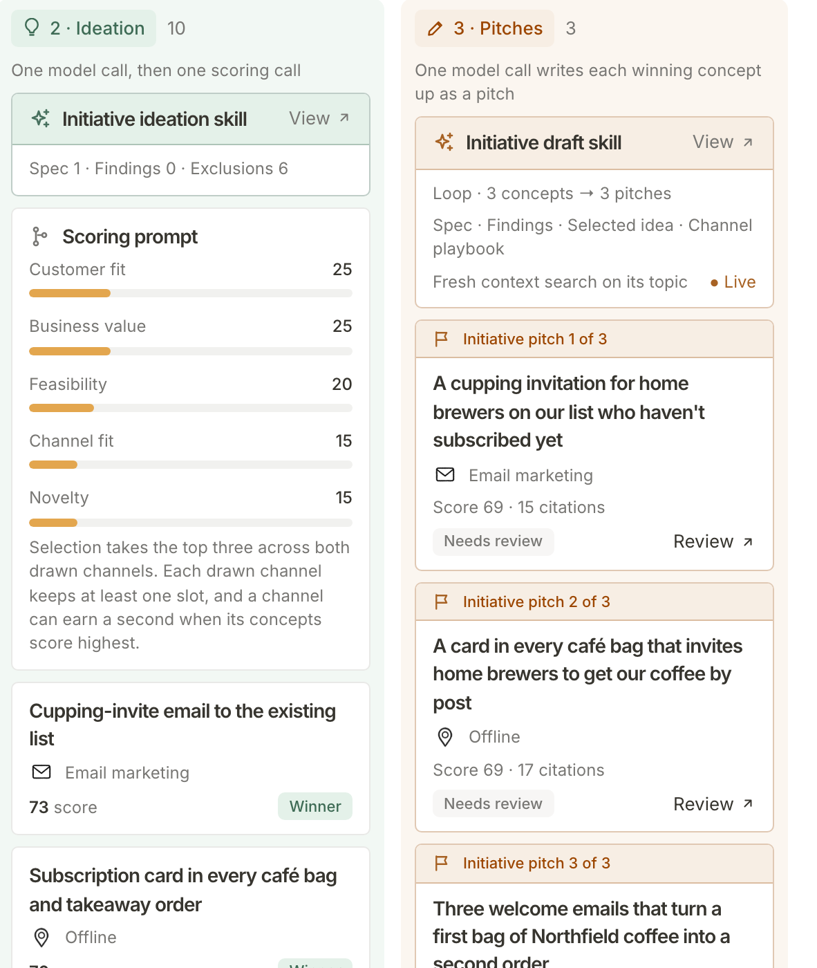 The Ideation and Pitches columns of a finished run: the scoring weights and winning ideas, then the project pitches written from them, each marked Needs review