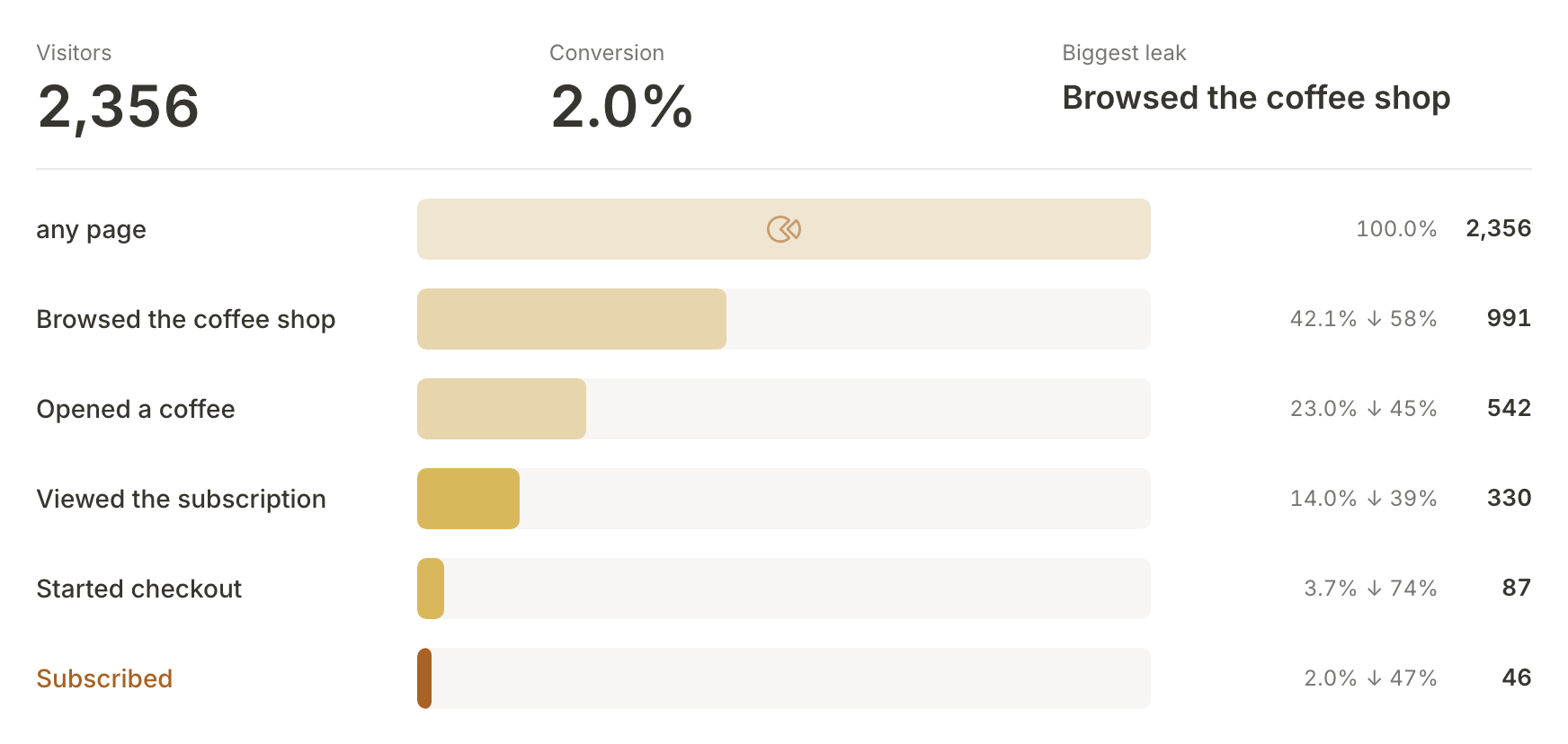 Northfield's readout for the last 7 days: 2,356 visitors, 2.0% conversion, the biggest leak at Browsed the coffee shop, and a bar for each of the six steps