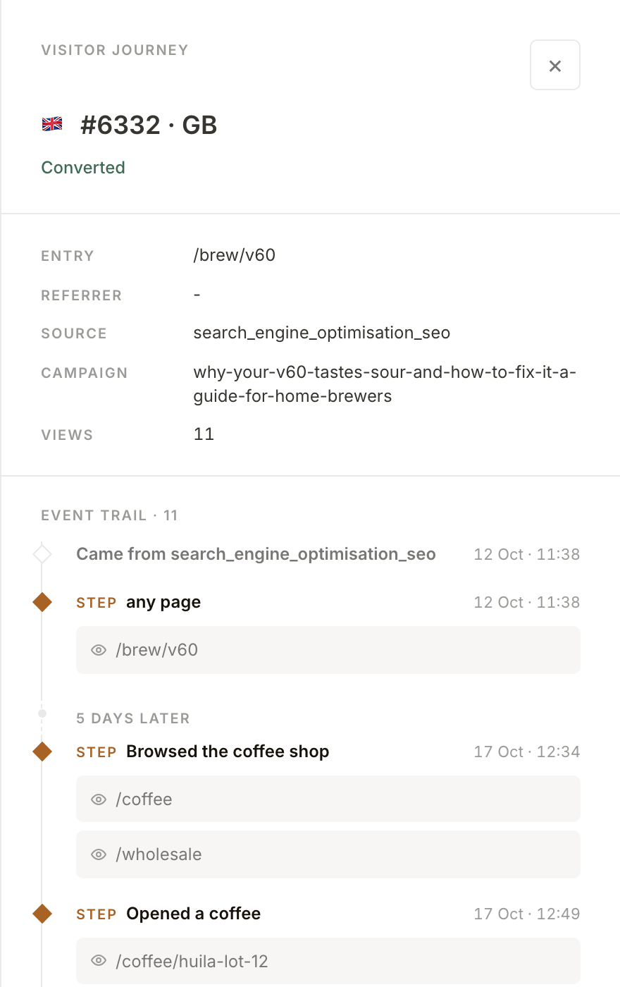 One subscriber's journey in the drawer: marked Converted, where they came in, their source and campaign, and the start of the event trail, from the V60 guide to a Huila lot five days later