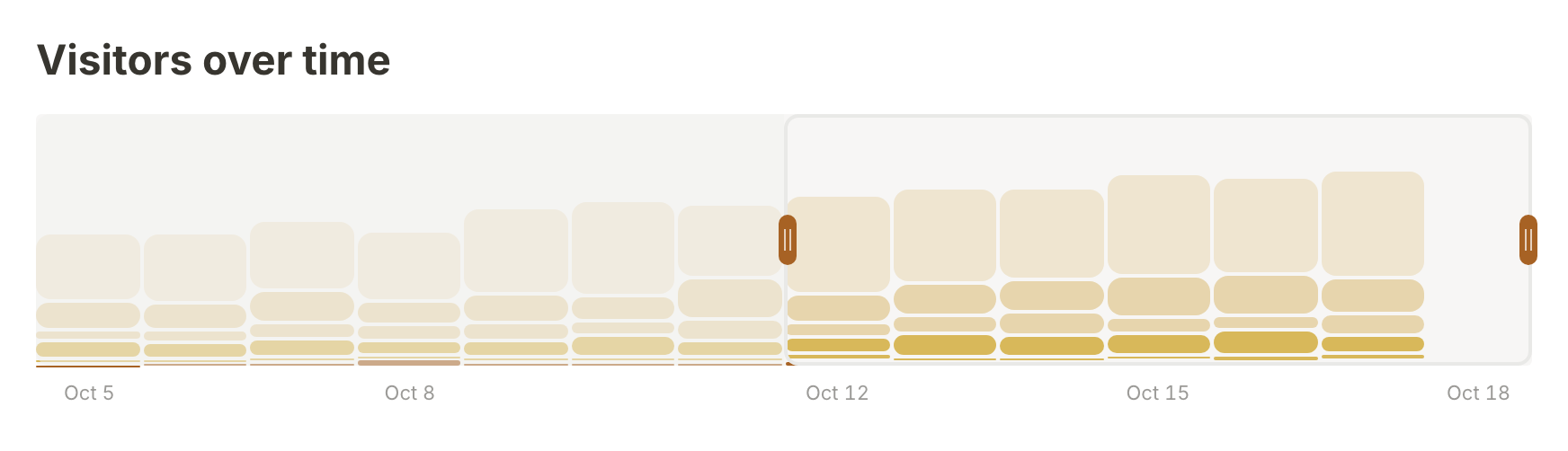 Visitors over time: a column for each day, with the chosen week highlighted against the days before it