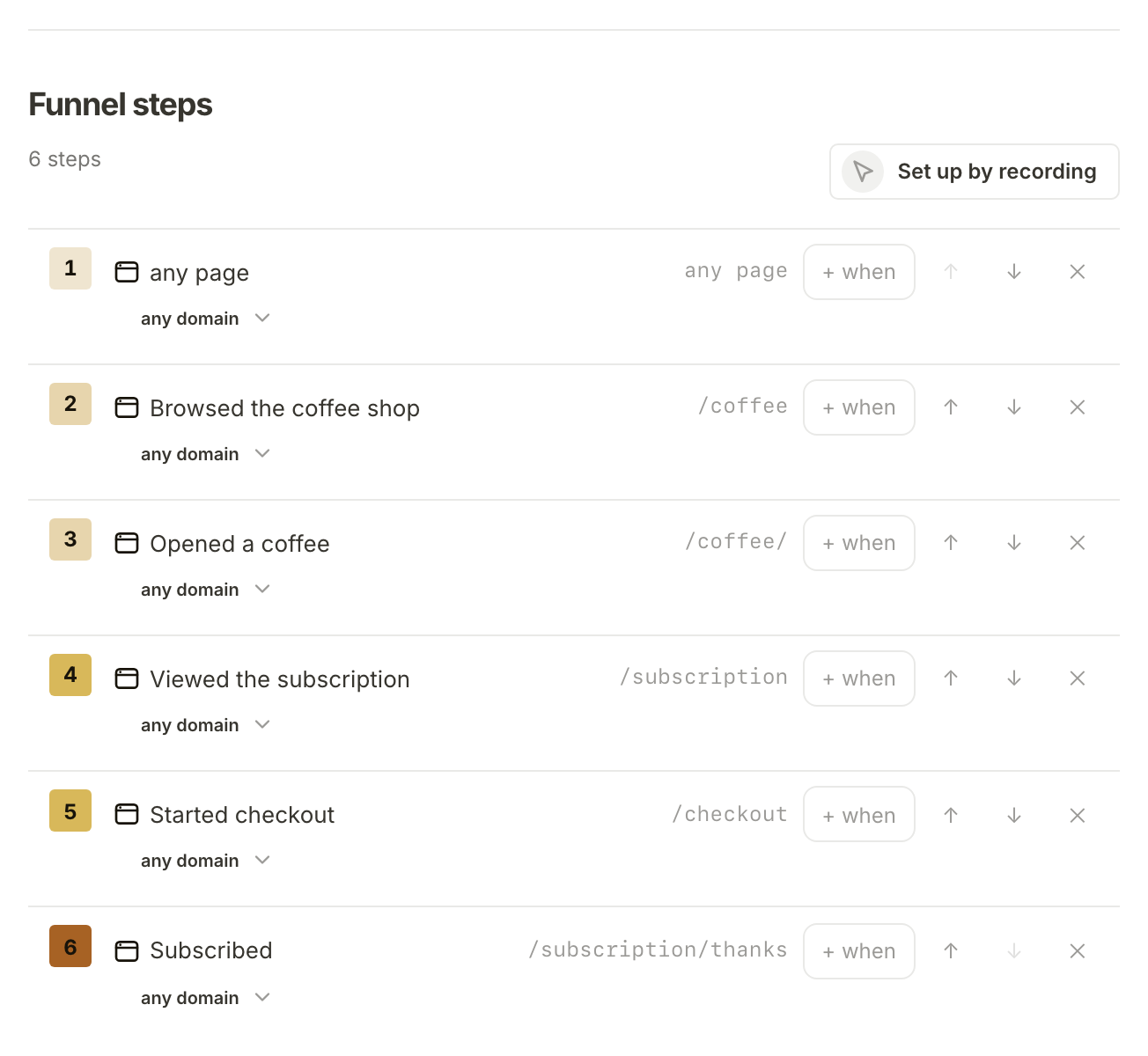 The Funnel steps section on Northfield's Analytics page: Set up by recording beside six steps, from any page to Subscribed