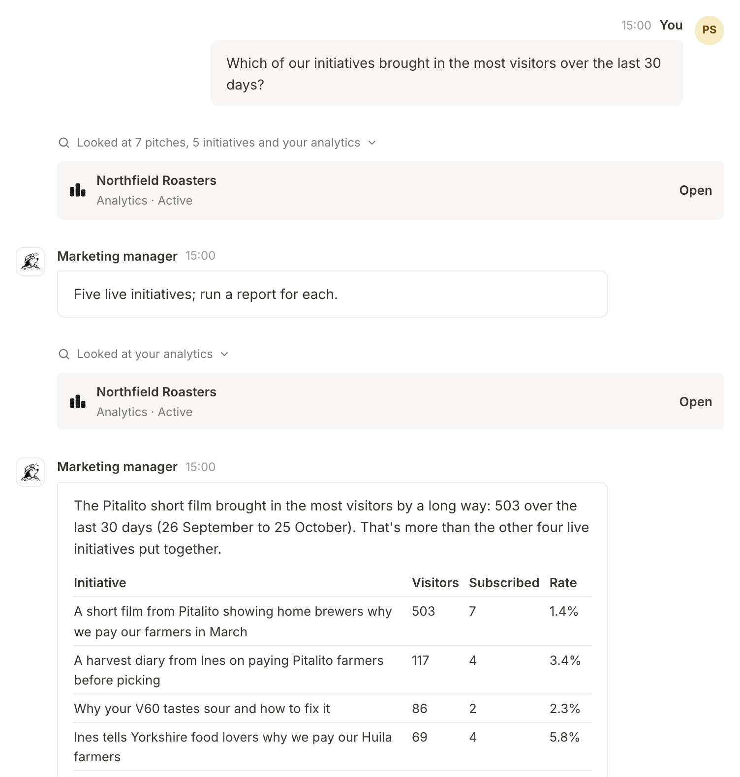 Priya asks which initiative brought in the most visitors over the last 30 days; the marketing manager reads the analytics and answers with a table of visitors and subscribers per initiative