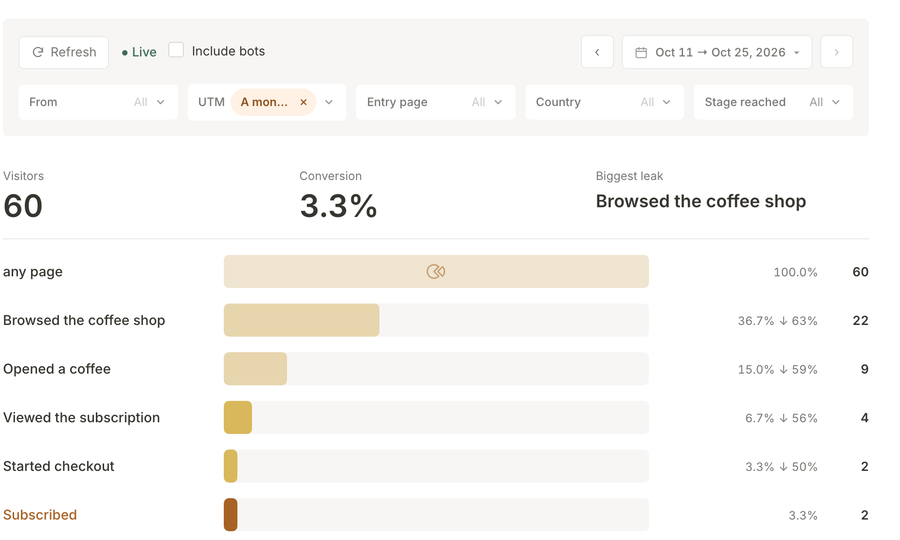Funnel Analytics opened from the grinder evening project: the UTM filter set to that project, and each step of the funnel counted for the visitors it brought