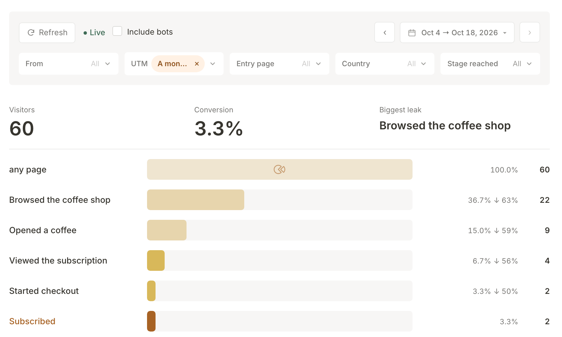 Funnel Analytics opened from the grinder evening initiative: the UTM filter set to that initiative, and each step of the funnel counted for the visitors it brought