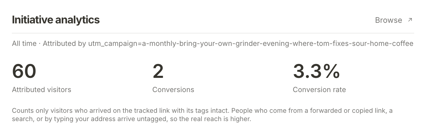 Initiative analytics on the grinder evening initiative: 60 attributed visitors, 2 conversions and a 3.3% conversion rate, with Browse to open Analytics